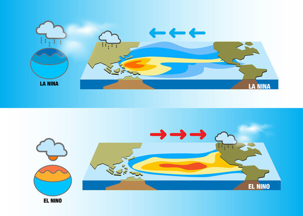 Afbeelding met daarop het verschil tussen El Niño en La Niña